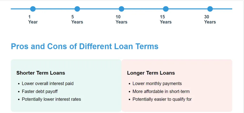 Loan Term Deciding the Duration