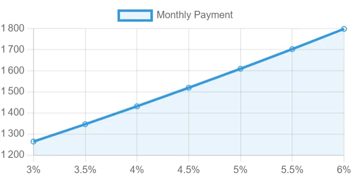 The Role of Interest Rate in Home Loans