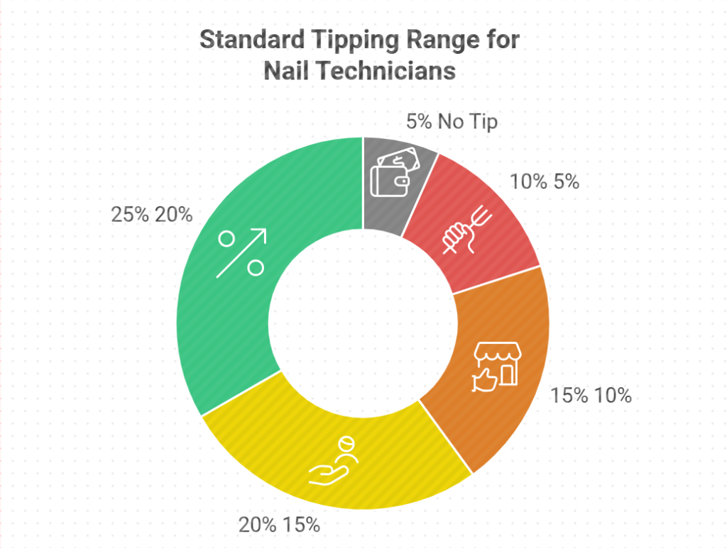 Mani Pedi Tip Calculator