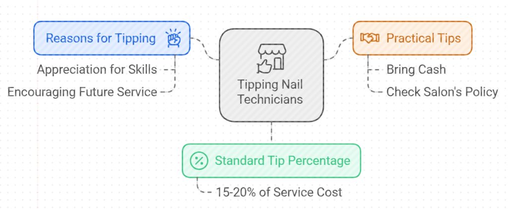 Mani Pedi Tip Calculator