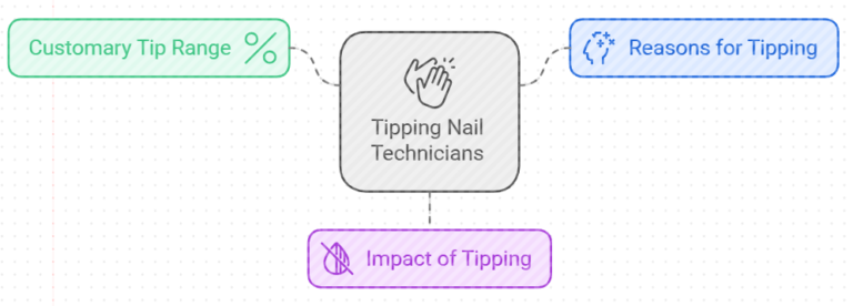 Tip Calculator Nails