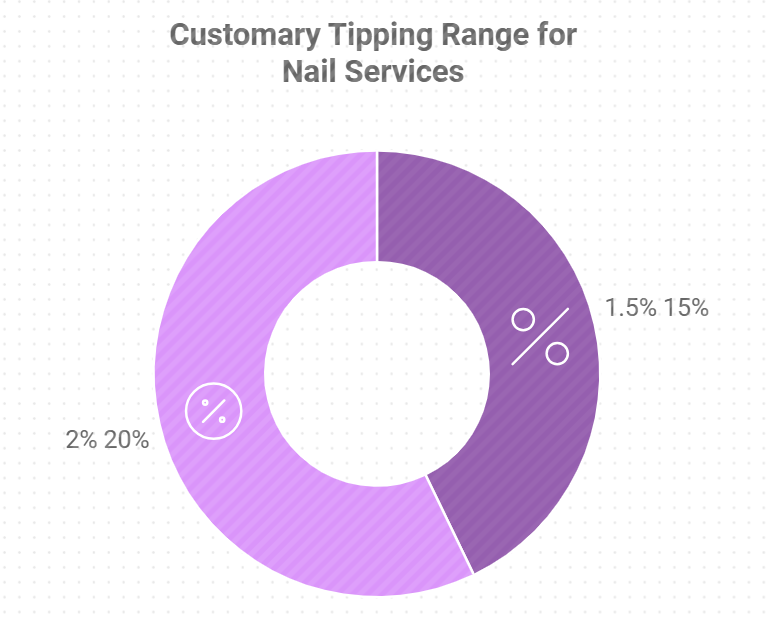 Tip Calculator Nails