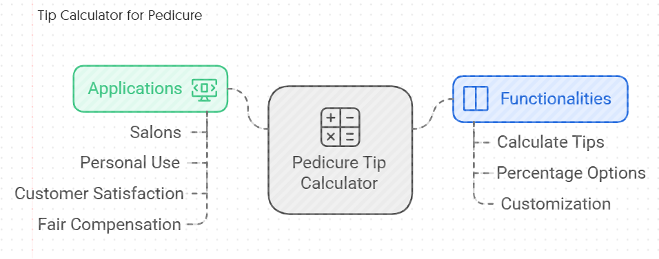 Tip Calculator for Pedicure